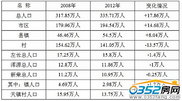 2008굽2012ͬ˿ڱ仯