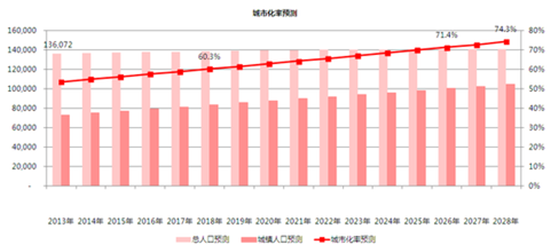 每年新增城镇人口_清远2016年城镇化发展情况简析