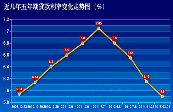 央行下调贷款基准利率 存钱不划算买房好时机