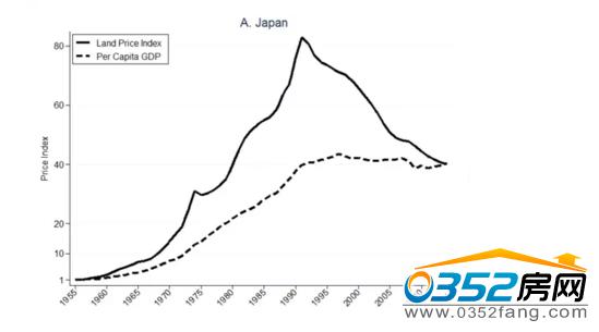 日本人均gdp与土地价格示意图