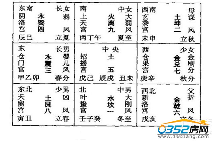 八卦九宫户型分析详解一?九宫九宫,中国传统文化范畴!九宫:乾宫!