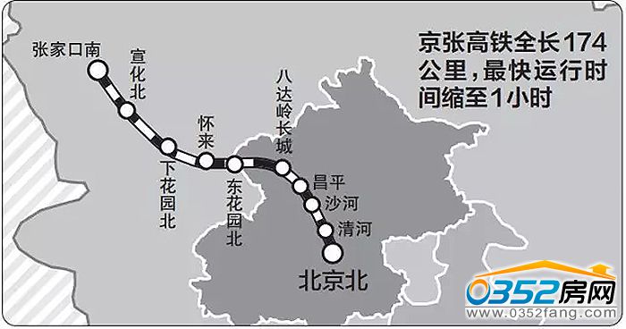 按照规划,京张高铁全线预计2019年年底通车,届时,北京至