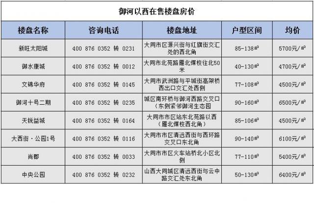 2019年第一弹:1月大同各大楼盘最新房价出炉