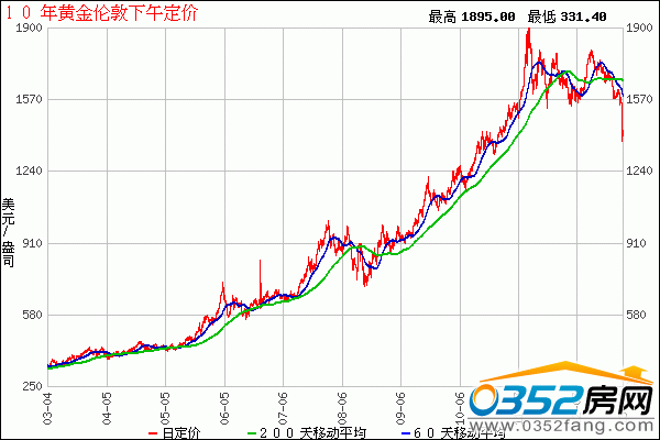 2015黄金价格什么时候最低(2015黄金价格什么时候最低呢)