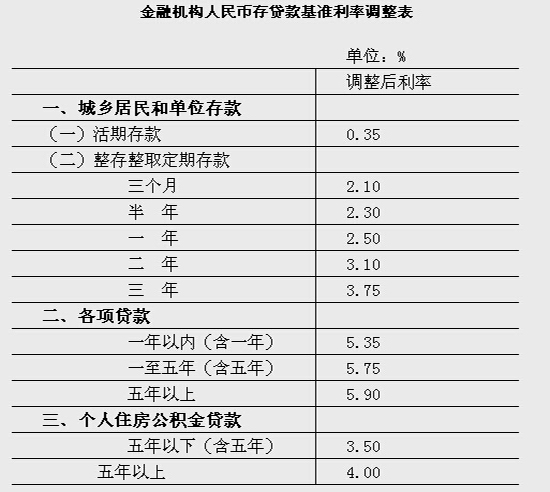 银行贷款基准利率与gdp_央行11日起降息 下调0.25个百分点