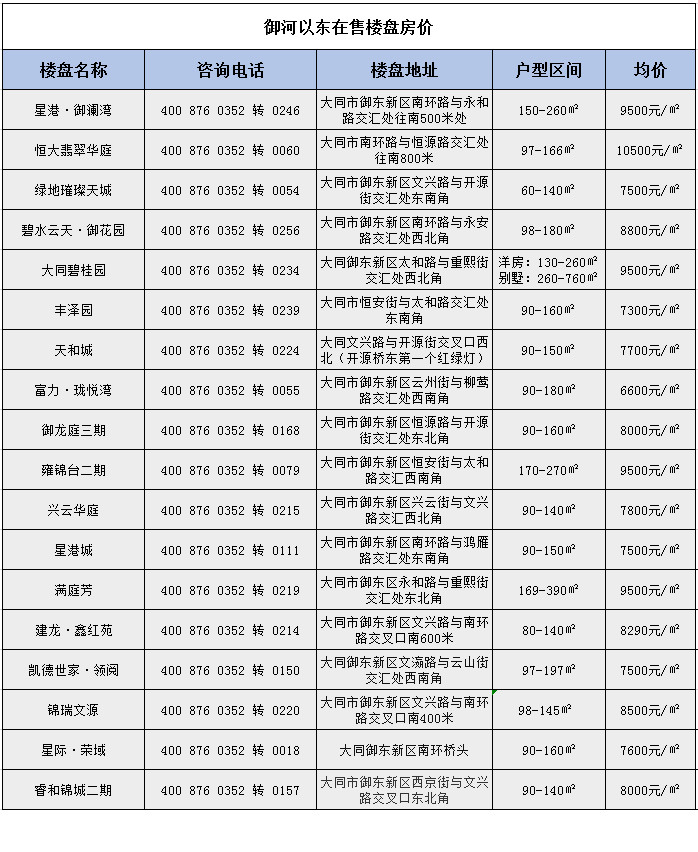 2019年第一弹:1月大同各大楼盘最新房价出炉