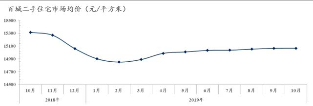 10月百城二手住宅平均价格环比下跌0.60% 跌幅收窄 中指研究院